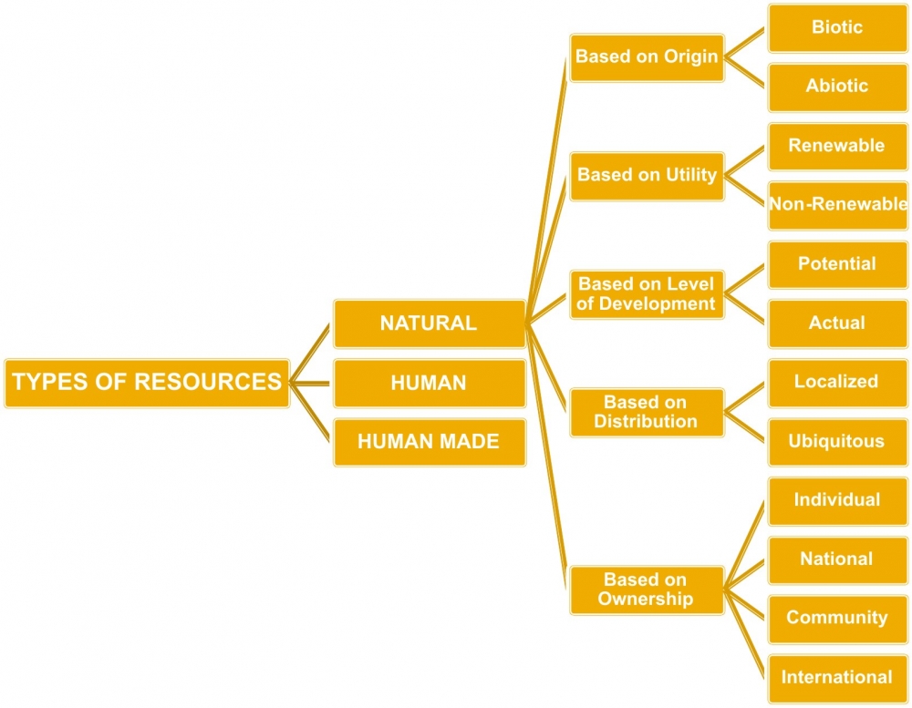 class-viii-chapter-1-endowments-of-nature-question-answer